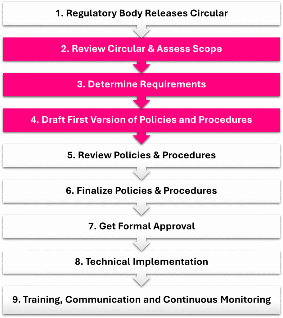 CSSF Circulars Implementation steps by LuxRegDrafts.com